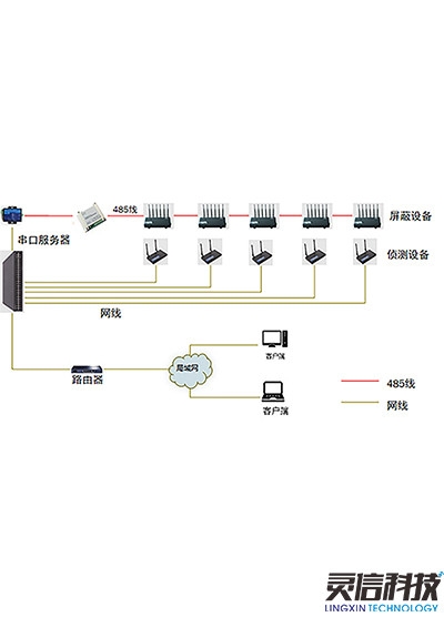 手機(jī)信號(hào)偵測+屏蔽案例